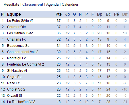 Classement