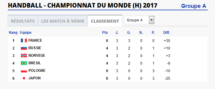 Classement du groupe A