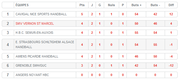 Classement avec les points déjà acquis, avant la Poule Haute.