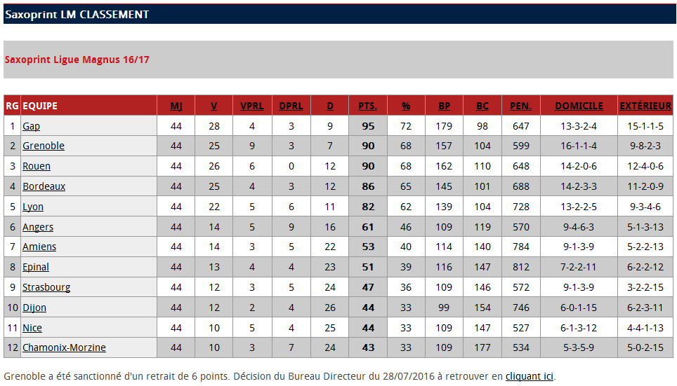 Classement final