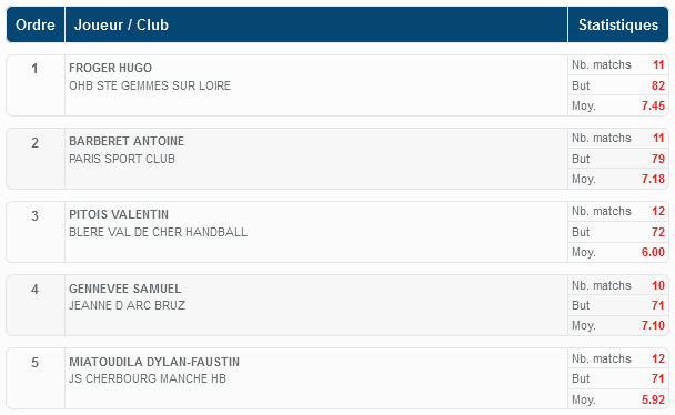 Classement des meilleurs joueurs de la poule 3.