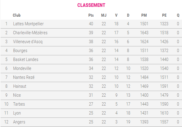 Classement de la saison régulière de LFB.