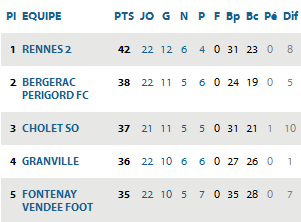 Classement du groupe A de CFA