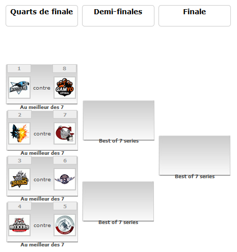 Tableau des quarts de finale.