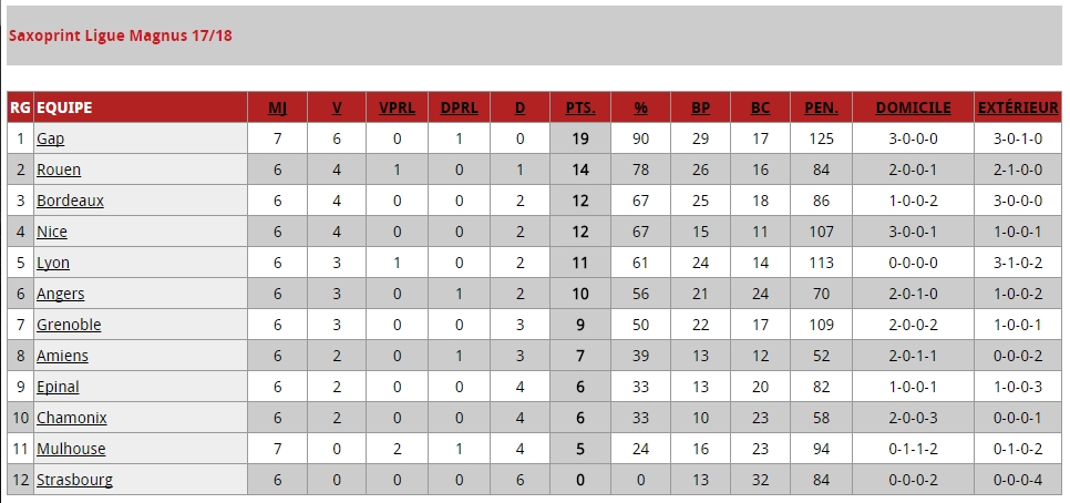 classement 6e Journé