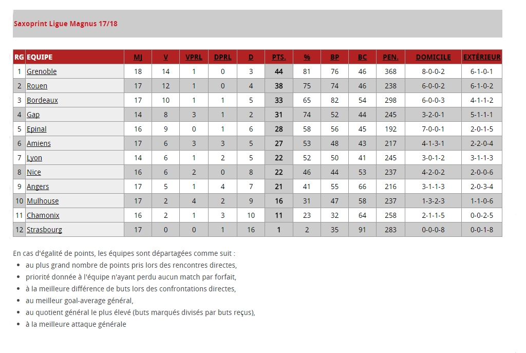 classement 17e journée