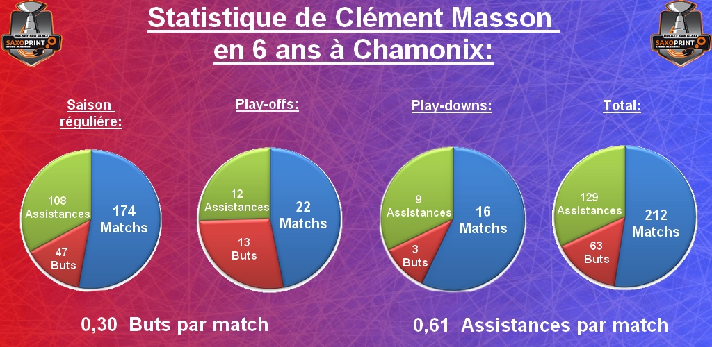 Statistique de Clément Masson
