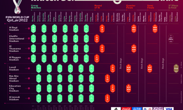 Le Qatar donnera le coup d’envoi de l’édition 2022 au stade Al Bayt.