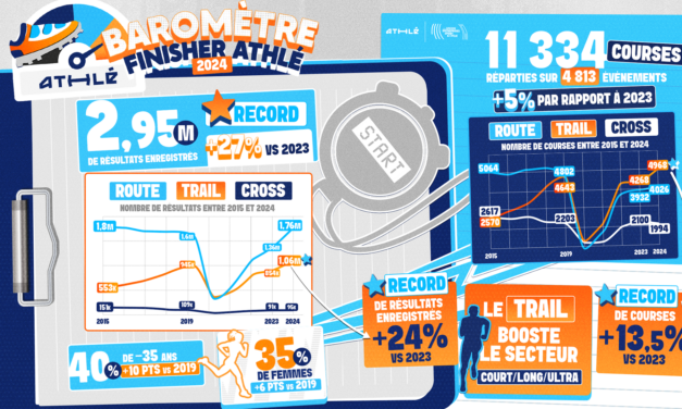 Baromètre finisher athlé 2024 : Des chiffres records pour le running en France !